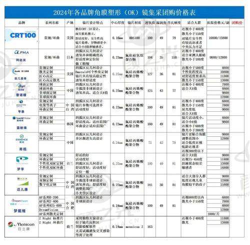 四平爱尔眼科医院的特色项目